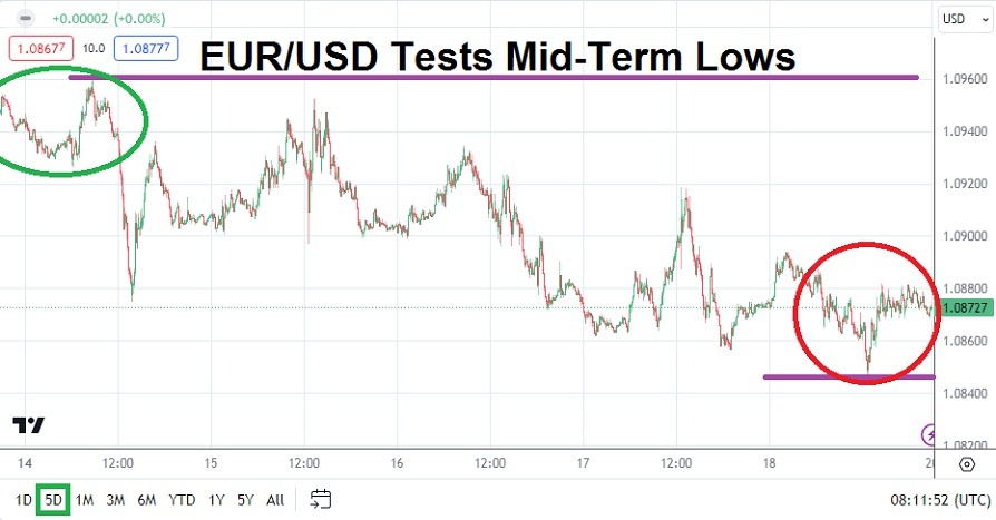 الرسم البياني الأسبوعي لليورو مقابل الدولار الأمريكي الرسم البياني الأسبوعي لليورو مقابل الدولار الأمريكي
